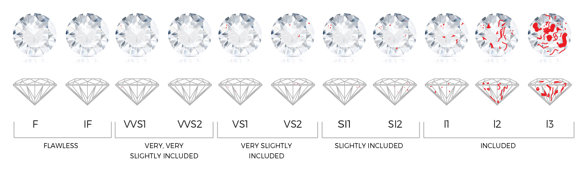 Diamond clarity scale from F to I3 showing flawless to included grades with visible inclusions