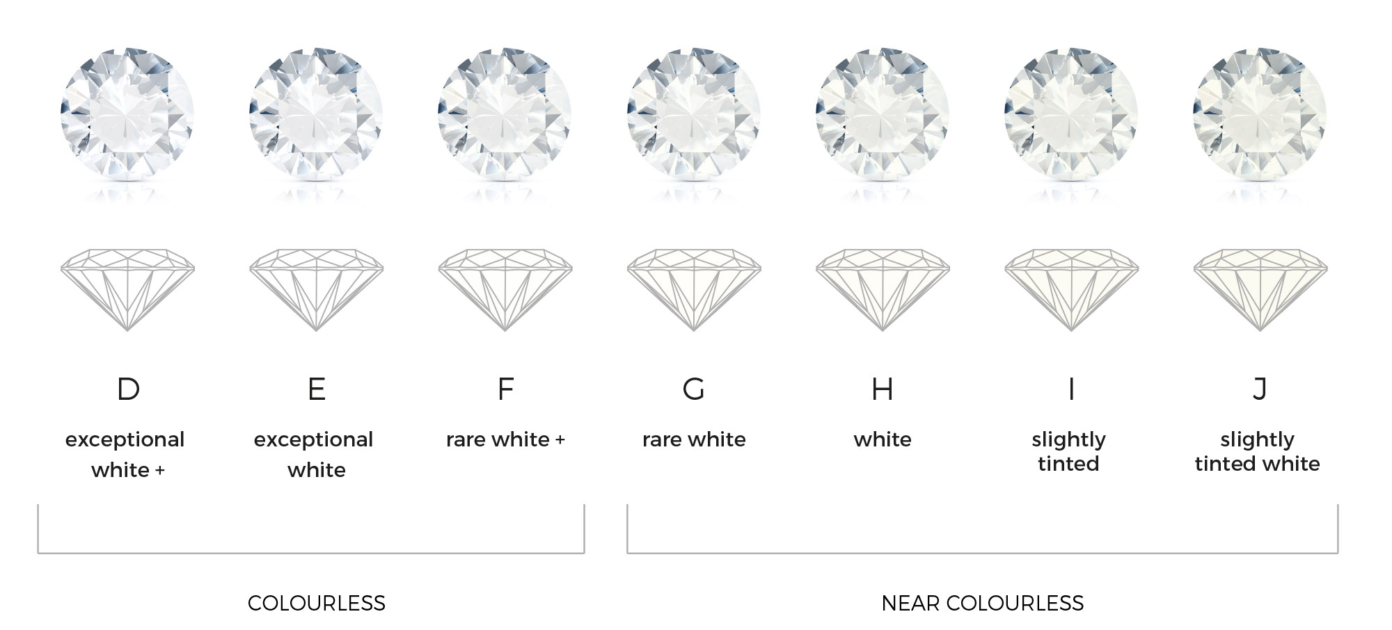 Diamond colour scale D to J showing colourless to near colourless grades with tinting levels